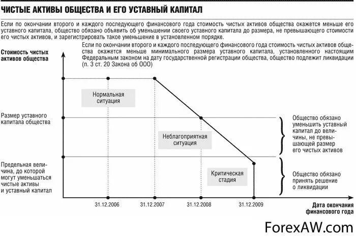 Тест уставной капитал. Чистые Активы и уставной капитал. Чистые Активы это капитал. Снижение стоимости капитала. Соотношение чистых активов и уставного капитала.