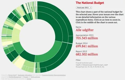 See chart