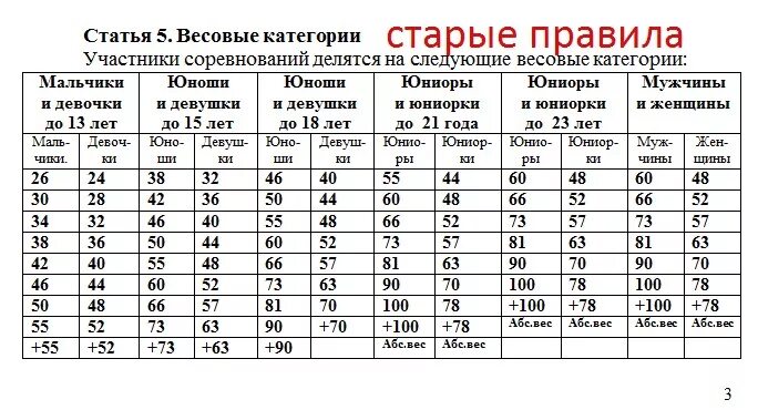 Весовые категории в самбо. Самбо дети. Возрастные и весовые категории в самбо. Весовые категории в самбо. Категории самбо дети.