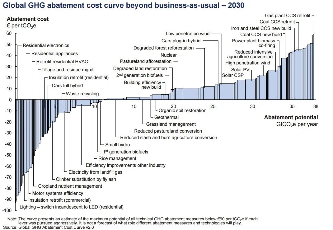 Abatement curve. TCO модель. Кривая MCKINSEY. Efficiency and Management.