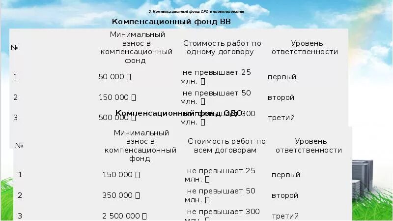 Компенсационный фонд саморегулируемой организации. СРО проектирование компенсационный фонд. Уровни компенсационного фонда СРО. Фонды СРО проектировщиков. Взнос в компенсационный фонд СРО.