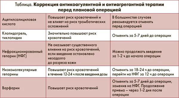 После операции можно пить таблетки. Отмена Ксарелто перед операцией. Отмена Ксарелто перед операцией за сколько. Ксарелто отменить перед операцией. Прием Ксарелто перед операцией.