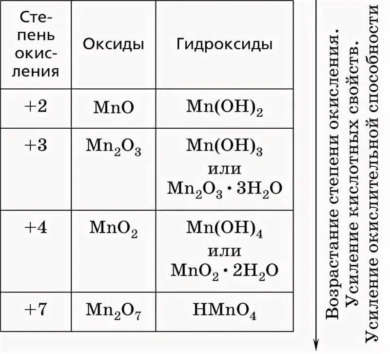 Составьте формулы высшего оксида гидроксида элемента