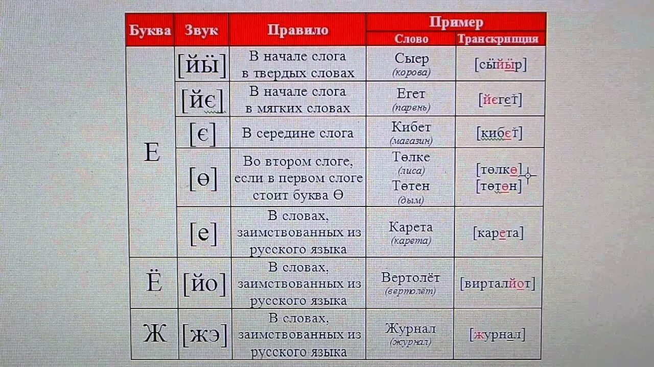 Слова на татарском для начинающих. Транскрипция на татарском языке. Транскрипция татарский язык. Транскрипция татарских слов. Транскрипция татарских букв.