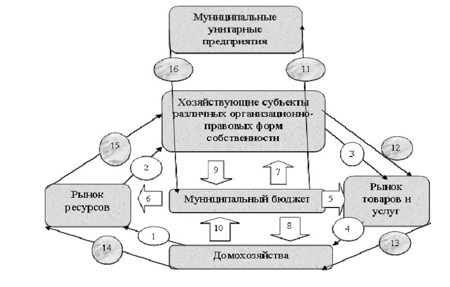 Структура муниципального унитарного предприятия. Унитарное предприятие схема. Финансы государственных и муниципальных унитарных предприятий. Муниципальные предприятия. Органы управления унитарной организации