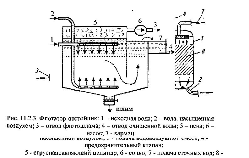 Флотация очистка воды. Схема процесса напорной флотации. Флотация сточных вод схема. Флотатор схема установки. Флотационная установка для очистки сточных вод схема.