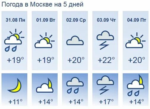 Погода москва 10 день по часам