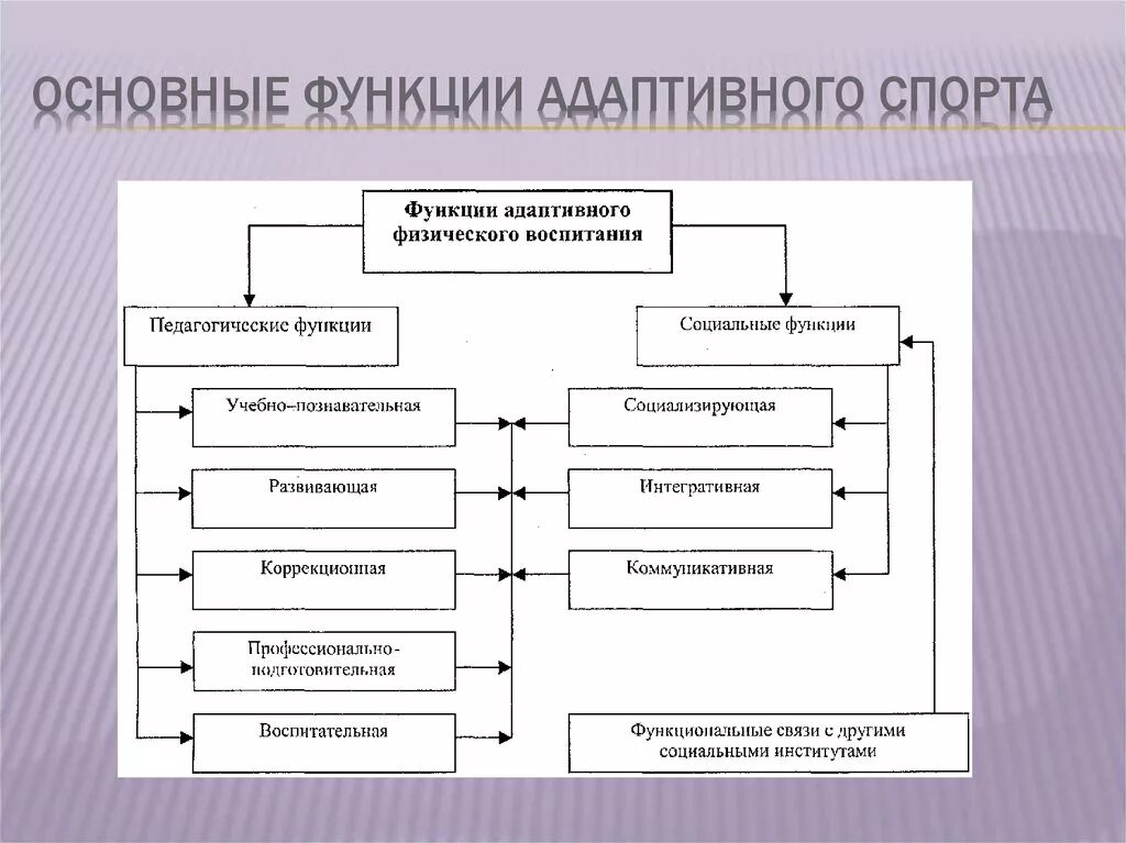 Общие функции воспитания. Основные функции адаптивного спорта. Структура функций адаптивного спорта. Функции физического воспитания. Основные социальные функции спорта.