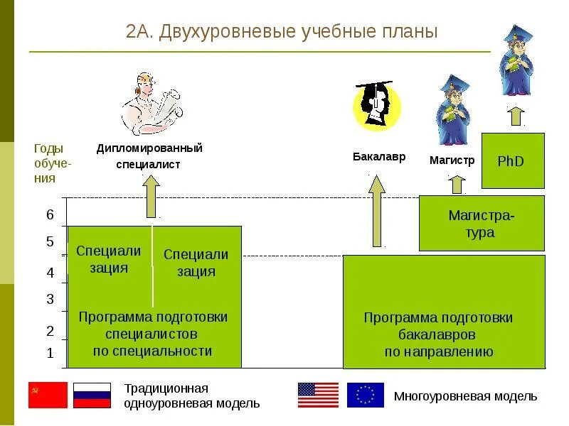 Система образования бакалавр. Бакалавр специалист магистр разница. схема бакалавр магистр специалист. бакалавр специалист магистратура. система бакалавриата и магистратуры.