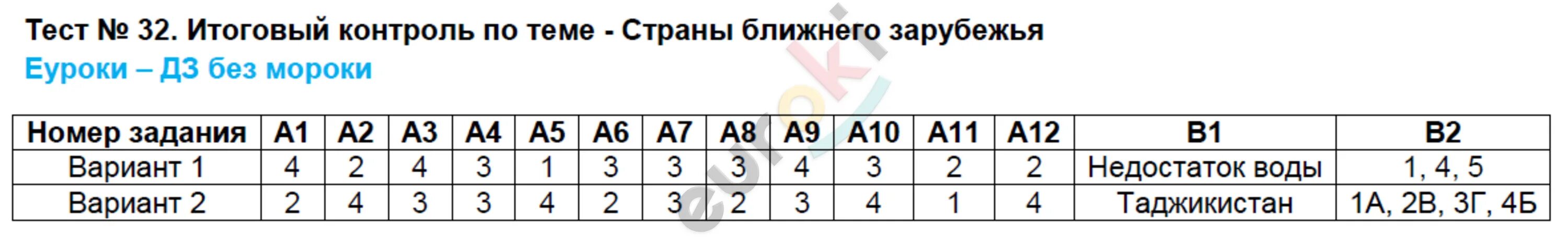 Европейская часть россии тест 9 класс ответы. Химия 8 класс тест 14 классификация и свойства кислот оснований. География 9 класс тесты. Железо элемент побочной подгруппы тест. Тест 11 соединения химических элементов вариант 2.