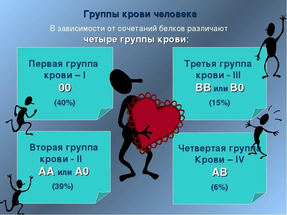 Самая редкаятгруппа крови. Какой процент людей с 1 группой крови. Процент по группам крови в мире. Какой процент людей с 1 группой крови. Группы крови по распространенности в мире.