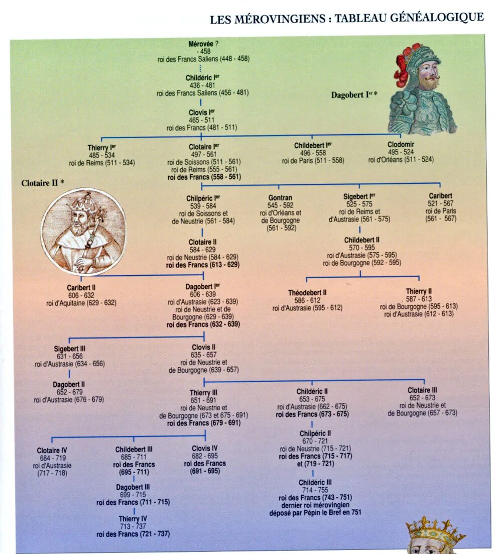 Каролинги династия. Династия Меровингов генеалогическое Древо. Родословная династии Каролингов. Династия Каролингов Древо. Каролинги Династия короли таблица.