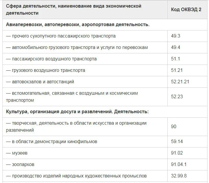 Коды ОКВЭД 2020 С расшифровкой по видам деятельности. Коды ОКВЭД 2021 С расшифровкой по видам деятельности для ИП. Коды ОКВЭД на 2020 год с расшифровкой для ИП услуги. Новый оквэд расшифровка