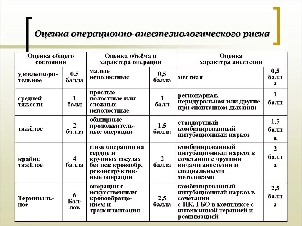 Риски наркоза. Степень анестезиолого-операционного риска: 3. Степень анестезиолого операционного риска 2. Шкалы оценки анестезиологического риска. Шкала операционного риска Asa.