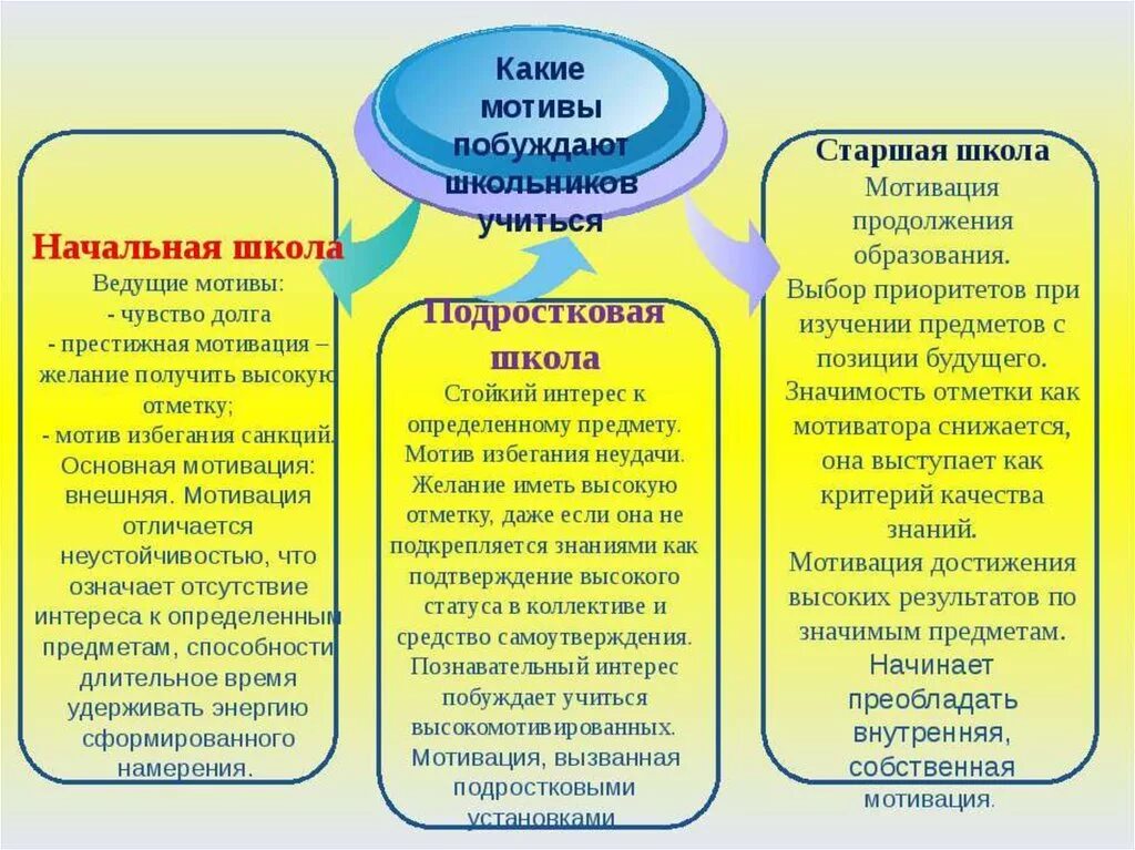 Формы мотивации ребенка. Учебная мотивация в гачальнойшколе. Способы мотивации в начальной школе. Мотивация учащихся на уроке. Виды мотивации в начальной школе.