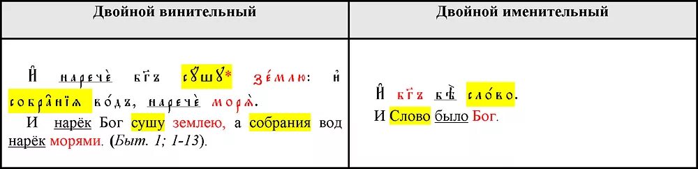 Падежи в древнерусском языке. Двойной винительный в церковнославянском языке. Двойной именительный в церковнославянском языке. Дательный самостоятельный в церковнославянском. Двойной винительный падеж в древнерусском.