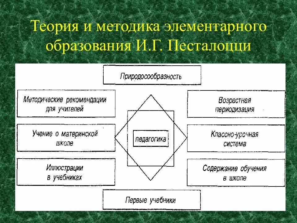 Педагогика теория и методика воспитания. Теория элементарного образования песталоцци таблица. элементарное образование песталоцци. теория элементарного образования и.г песталоцци. педагогическая теория песталоцци.
