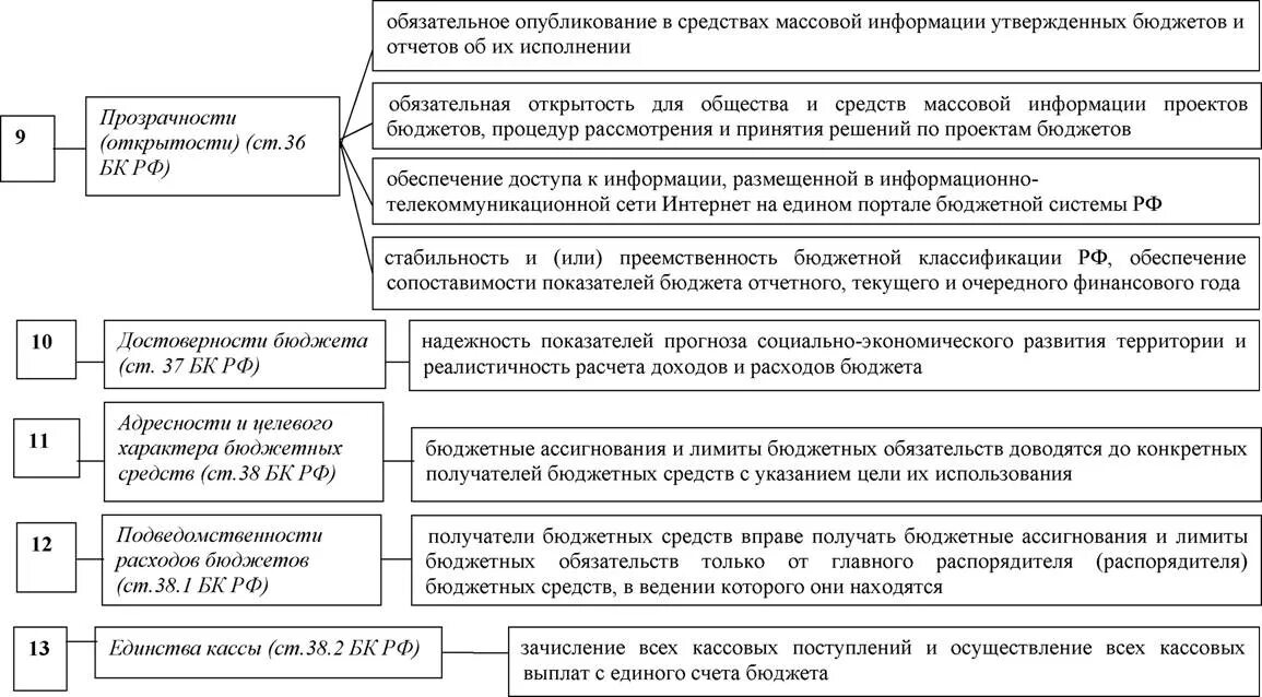 Принципы бюджета рф. Таблица принципы построения бюджетной системы РФ. Принципы бюджетной системы РФ И их характеристика. Принципы формирования бюджетов бюджетной системы РФ. Принципы бюджетной системы РФ И их содержание..