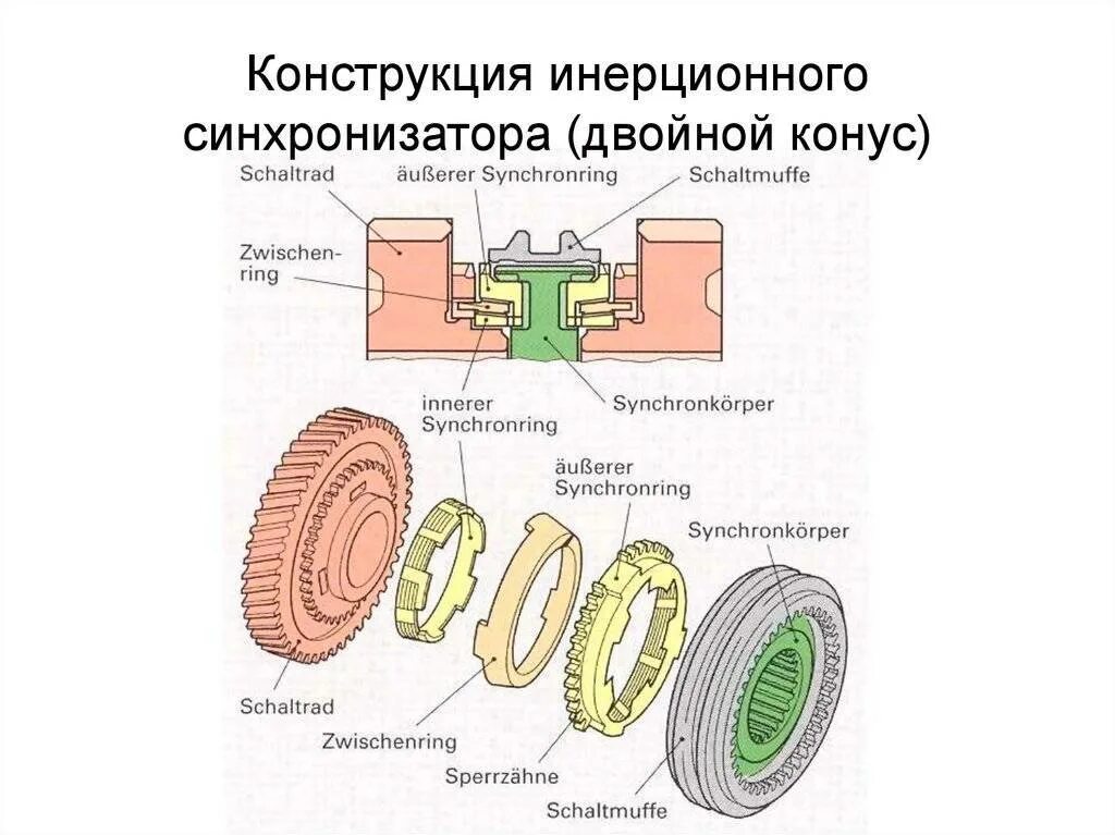 Механическая коробка передач устройство синхронизатор. Принципиальная схема синхронизатора. Устройство и принцип работы синхронизаторов КПП схема. Синхронизатор коробки передач схема. Устройство синхронизатора