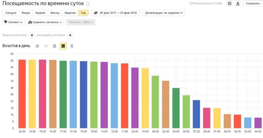 Статистика сайту была