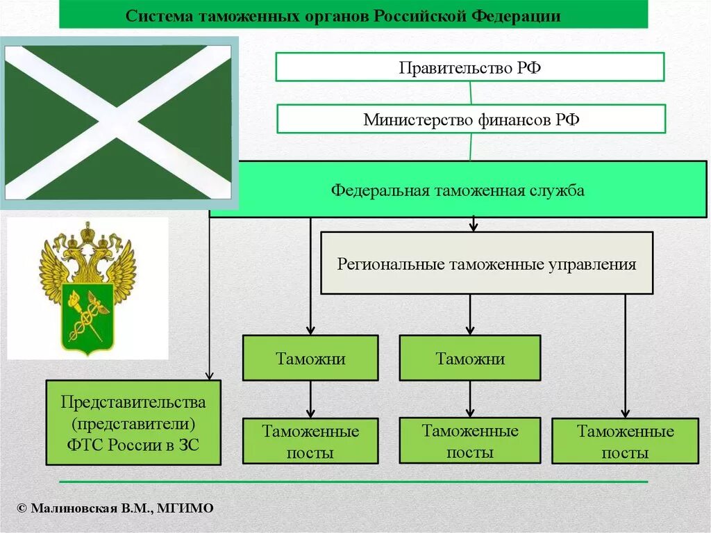 Федеральное служба министерства финансов. Федеральная таможенная служба российской федерации (фтс рф) …. таможенная служба рф система таможенных органов. структура таможенных органов рф. функции таможенных органов рф таблица.