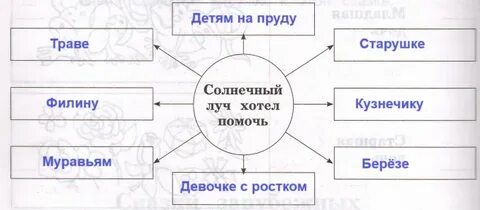 План к рассказу солнечный луч в ноябре 3 класс