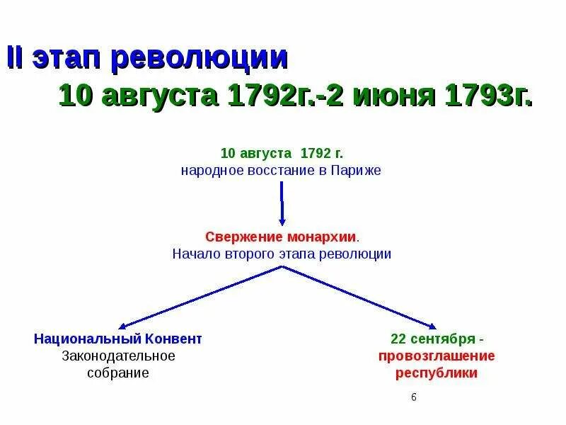 Причина французской революции 18. Великая французская революция 1789 причины революции. Этапы Великой французской революции 18 века и итоги. Этапы французской революции 18 века. Революция во Франции 1789-1799 причины.