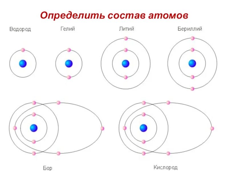 Как определить состав атома элемента. Как определить состав атома элемента