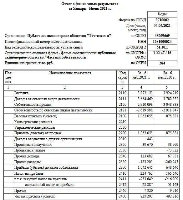 Фин отчет. Отчет о финансовых результатах 2021 год форма. Отчет о финансовых результатах за 2021 год. Отчеты ООО.