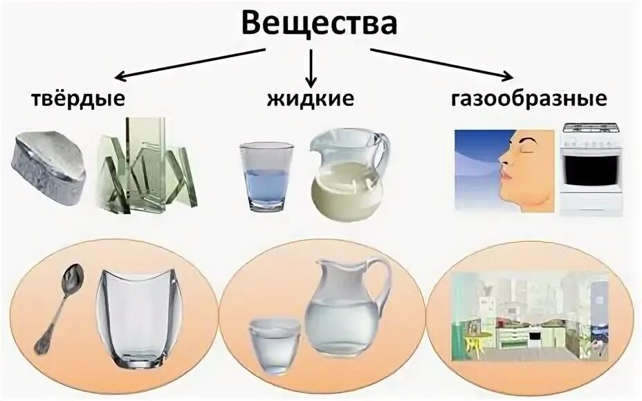 Твёрдые жидкие и газообразные вещества. ГАЗ твердое вещество жидкое. Вещества Твердые и жидкие примеры. Примеры твердых жидких и газообразных веществ. Жидкие и газообразные материалы