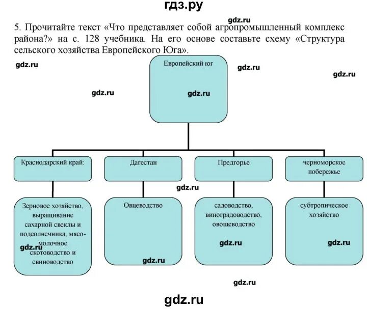 Практическая работа по географии европейский юг. Схема хозяйства европейского Юга. Хозяйство европейского Юга таблица. АПК европейского Юга таблица 9 класс география. Кластер Европейский Юг.