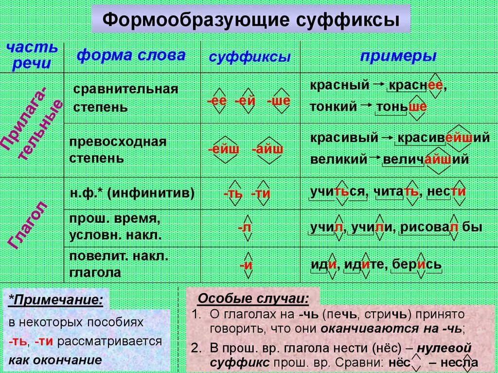 Варианты морфем в суффиксах. Морфемика и словообразование. Словообразование теория. Морфология и словообразование. Морфема Морфемика словообразование.