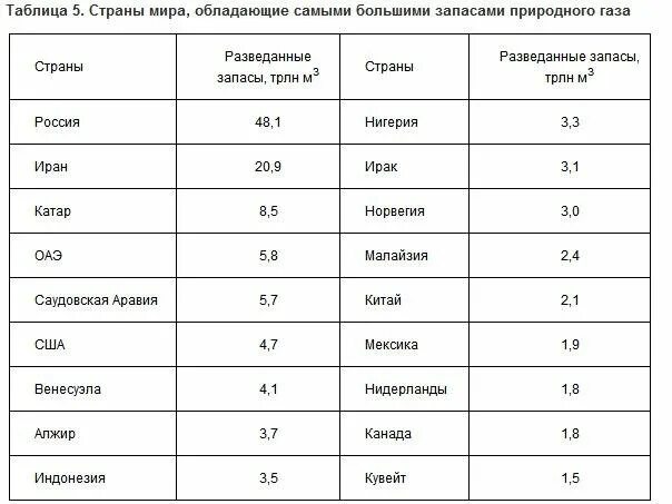 Страны обладающие большим запасом газа. Страны с большими запасами природного газа таблица. Топливные ресурсы таблица.