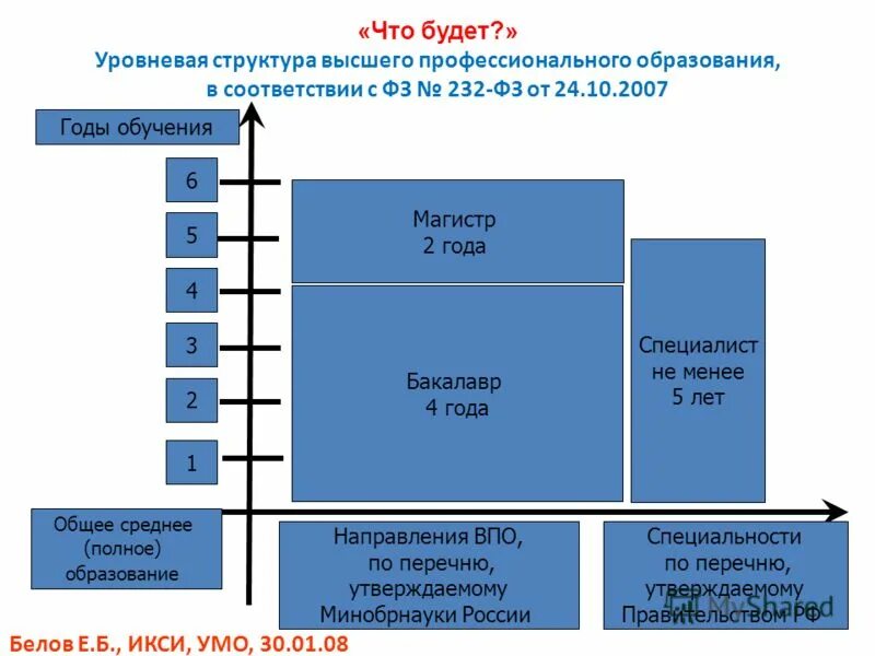 Какая структура выше