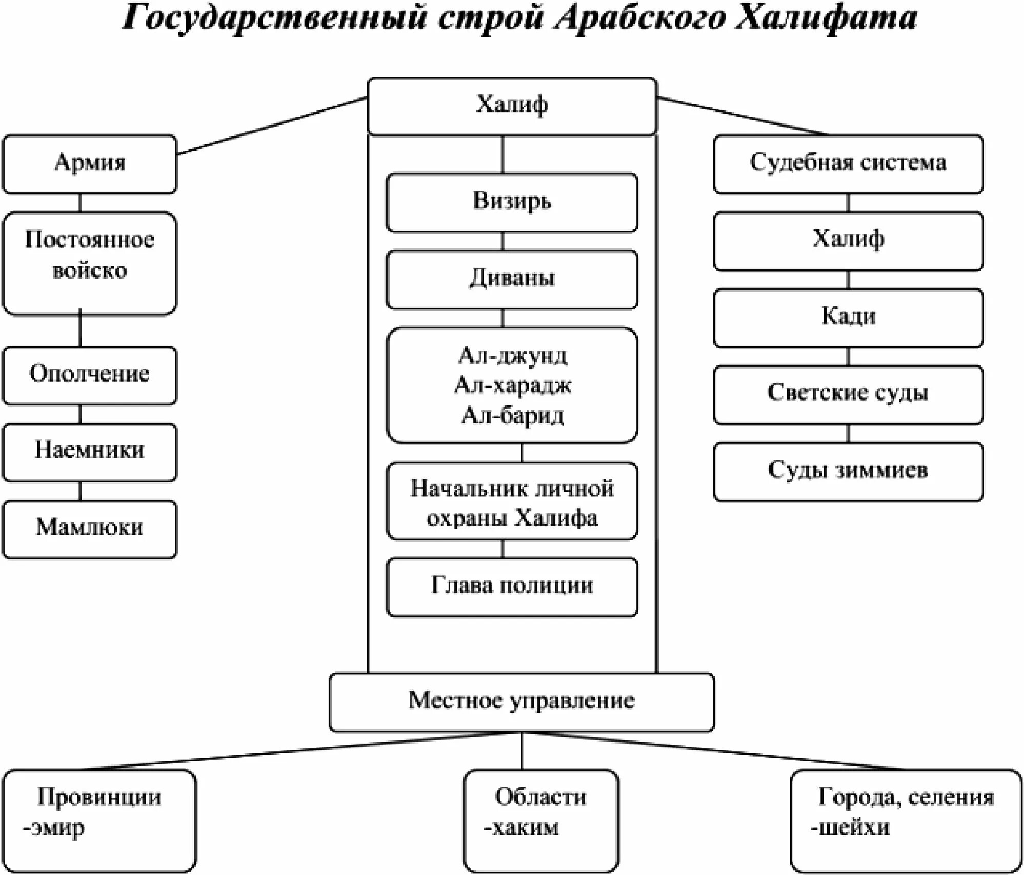 Наш государственный строй не подражает чужим учреждениям. Гос Строй арабского халифата. Гос Строй арабского халифата схема. Схема управления арабского халифата. Арабский халифат социальная структура.