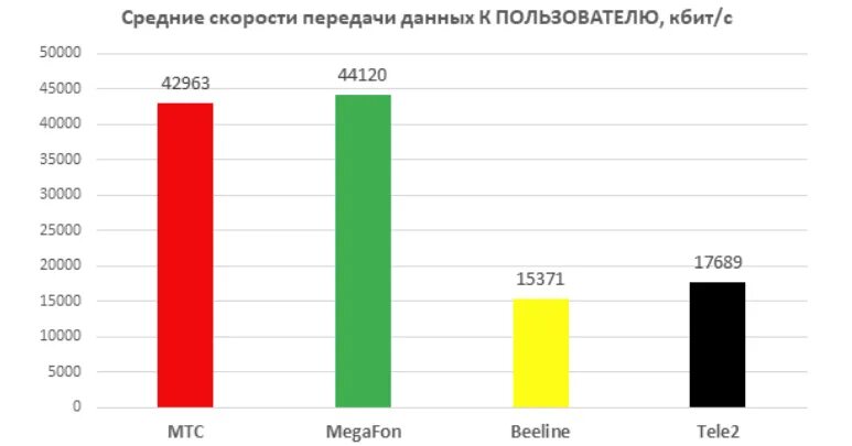 Какой сотовой связью в москве