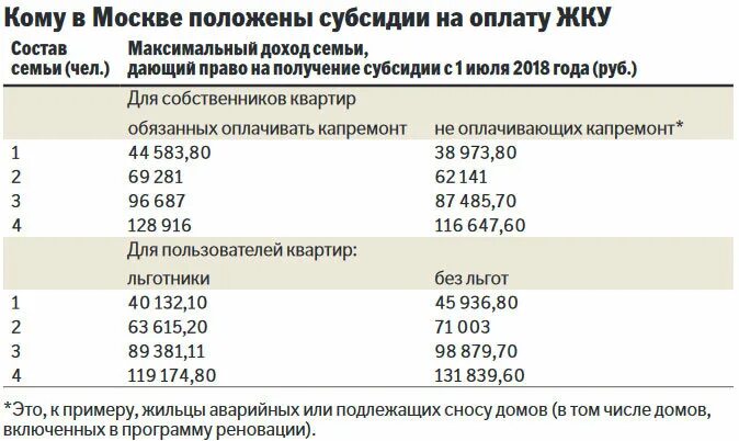 Таблица доходов для субсидии на ЖКХ В Москве. Доход для субсидии на оплату коммунальных услуг 2020 в Москве. Доход для субсидии на оплату коммунальных услуг 2021 в Москве. Доход семьи для субсидии на оплату ЖКХ В Москве. Сколько дают субсидии