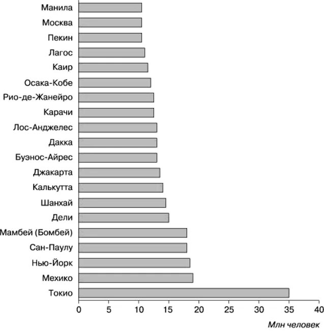 крупнейшие города европы по численности. страны с минимальной долей городского населения. численность населения земли по странам на 2022 год. самый большой город в мире по населению на 2021. крупнейшие города европы по численности.