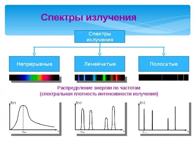 Линейчатый спектр излучения. Спектр полосатый спектр излучения. Линейчатый спектр излучения испускания. Источники излучения спектров.