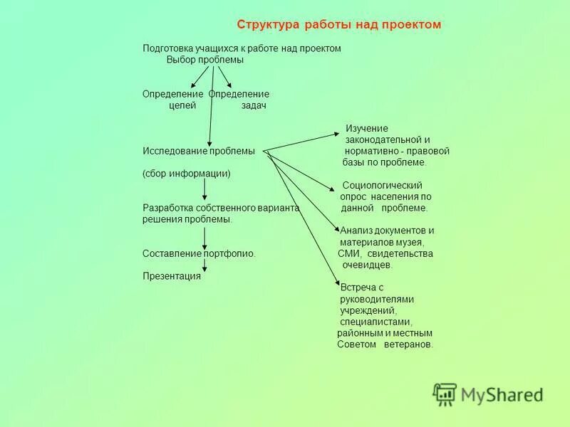 Структуру работы над проектом. Структура работы над проектом. Структура работы в проекте. Структура работы над проектом. Методы работы над проектом в школе.