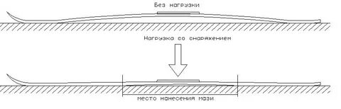 Как наносить мазь держания на лыжи