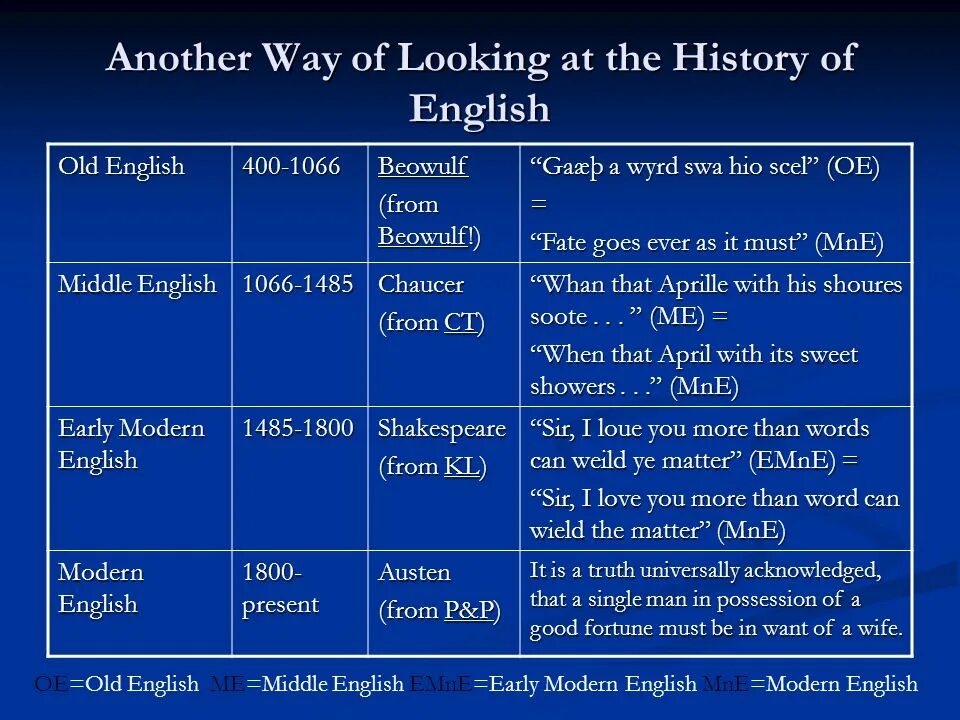 Language history. History of english language. old english middle english modern english. development of english language. periods of english language.