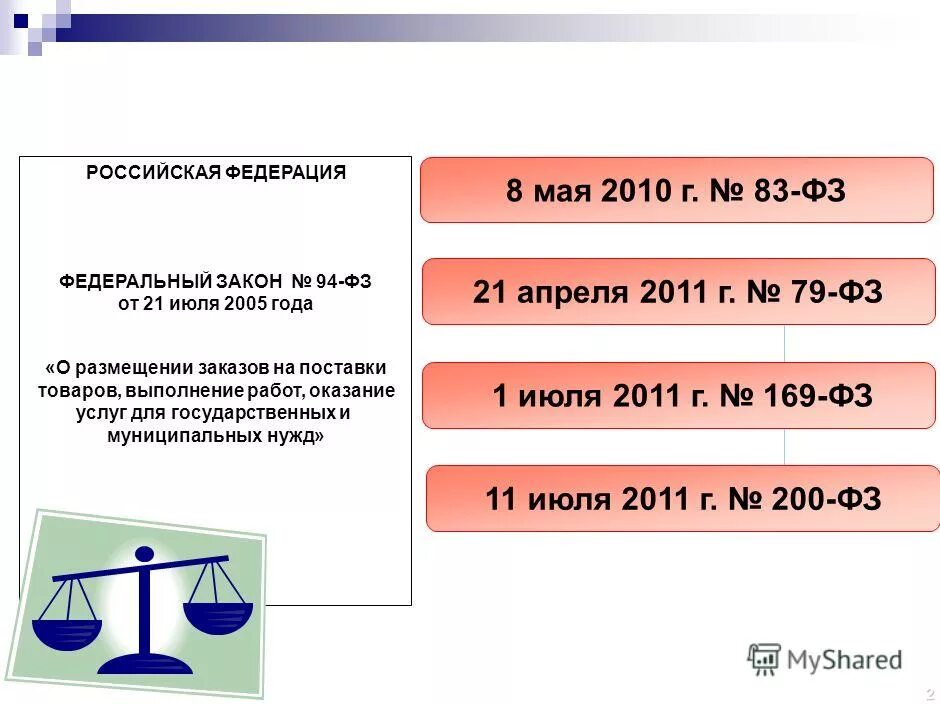 Фз 94 с последними изменениями