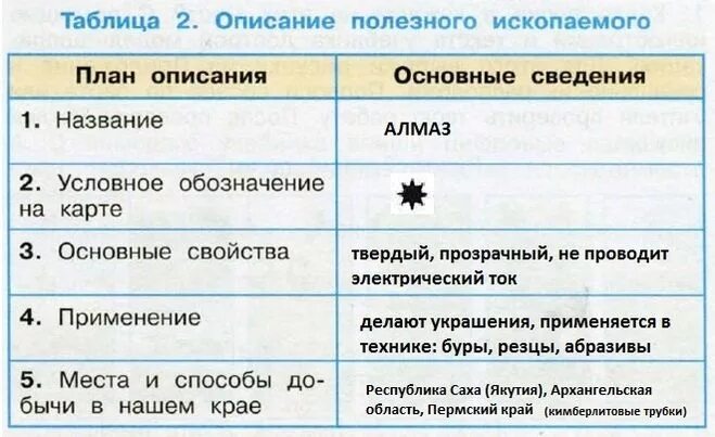 Полезные ископаемые описание. Описание полезного ископаемого. Таблица 2 описание полезного ископаемого. Описание полезного ископаемого 4 класс по плану. Название полезных ископаемых 3 класс окружающий мир