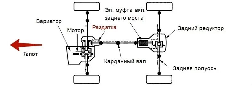 Как работает полный привод на тойоте. Suzuki sx4 схема полного привода. Infiniti fx35 система полного привода. Система полного привода fx35.