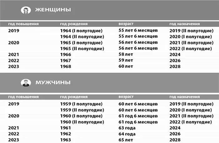 Пенсионный возраст в 2021 году в россии. Возраст на пенсию в россии 2021. Уходящие на пенсию в 2023 2024. Уходящие на пенсию в 2023 2024. Уходящие на пенсию в 2023 2024.