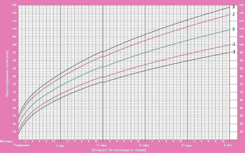 График прибавок воз девочки. График прибавки роста для девочек воз. Нормы роста и веса у детей до года таблица воз. График веса воз для девочек.