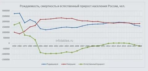 Естественный прирост за последние годы