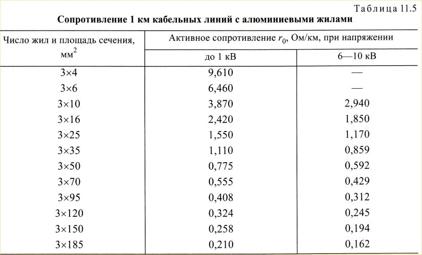 Удельные сопротивления кабелей 10 кв. Удельное сопротивление кабеля 6мм. Удельное сопротивление кабельной линии 0.4 кв. Удельное активное сопротивление кабеля таблица. Сопротивление изоляции таблица