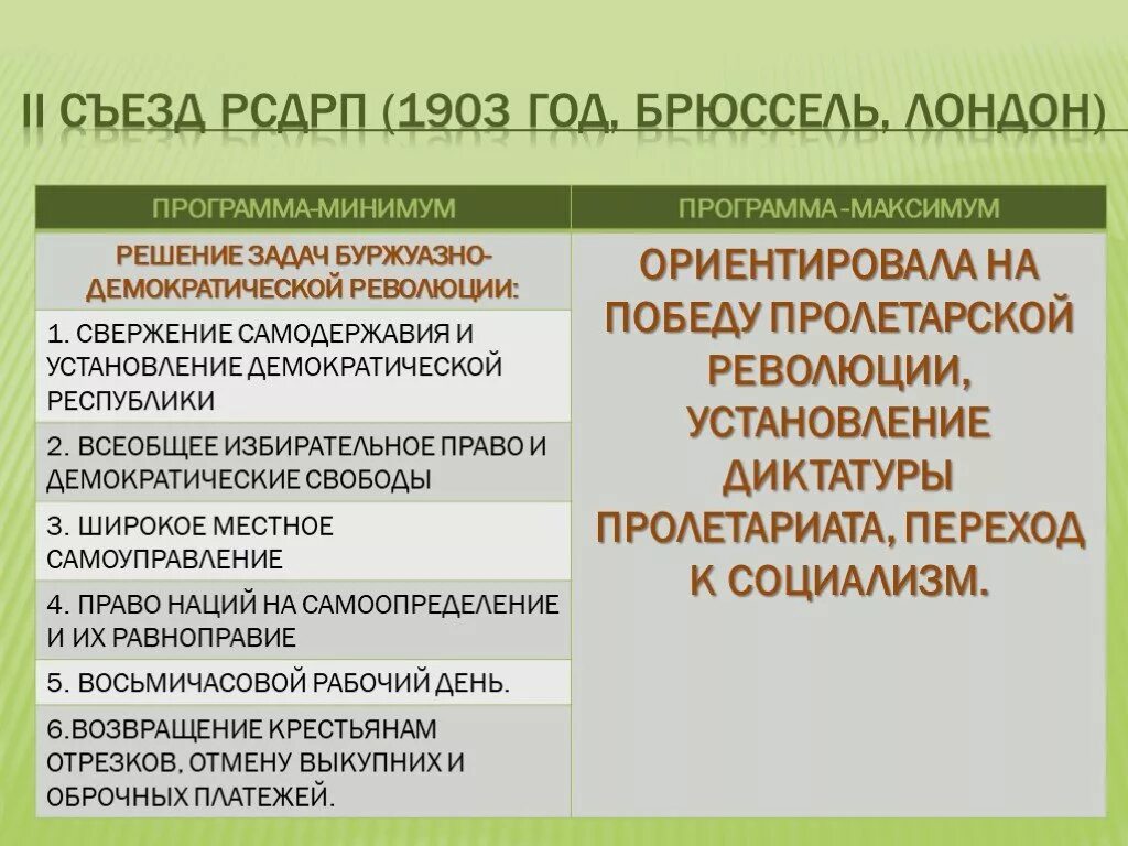 Партия рсдрп основные положения. Программа максимум РСДРП. Программы минимум и максимум партии РСДРП. 2 Съезд РСДРП программа. Программа минимум и программа максимум.